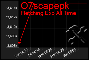 Total Graph of O7scapepk