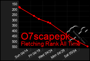 Total Graph of O7scapepk