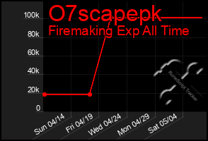 Total Graph of O7scapepk