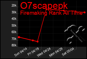 Total Graph of O7scapepk