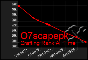 Total Graph of O7scapepk