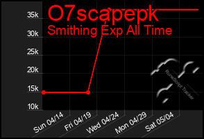 Total Graph of O7scapepk