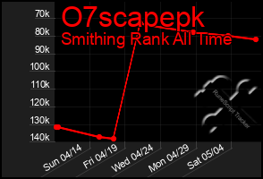 Total Graph of O7scapepk