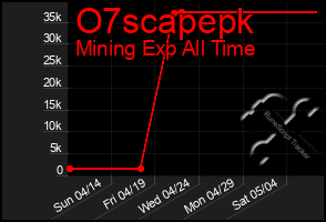 Total Graph of O7scapepk