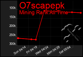 Total Graph of O7scapepk