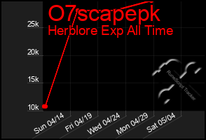 Total Graph of O7scapepk