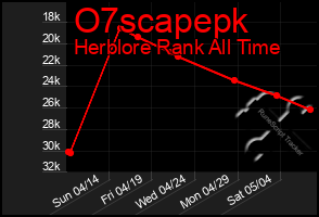 Total Graph of O7scapepk