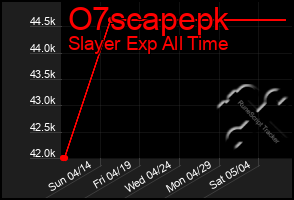 Total Graph of O7scapepk