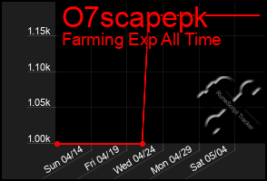 Total Graph of O7scapepk