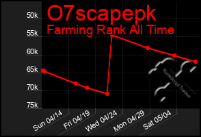 Total Graph of O7scapepk