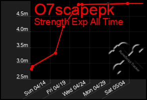 Total Graph of O7scapepk