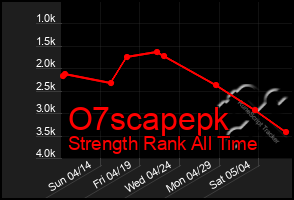 Total Graph of O7scapepk