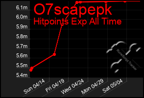 Total Graph of O7scapepk