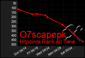 Total Graph of O7scapepk