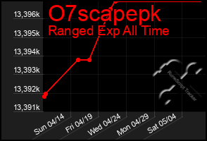 Total Graph of O7scapepk