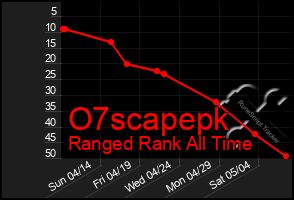 Total Graph of O7scapepk