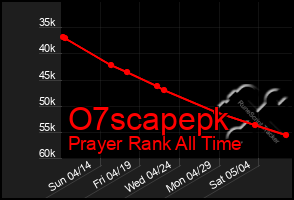 Total Graph of O7scapepk