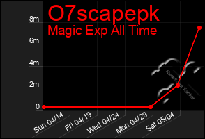 Total Graph of O7scapepk