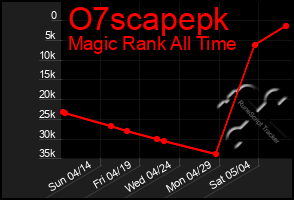 Total Graph of O7scapepk