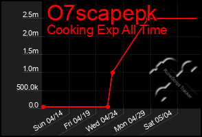 Total Graph of O7scapepk