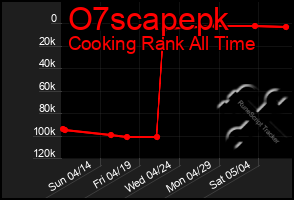 Total Graph of O7scapepk