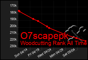 Total Graph of O7scapepk