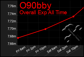 Total Graph of O90bby