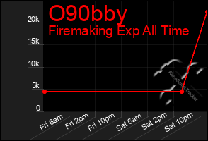 Total Graph of O90bby