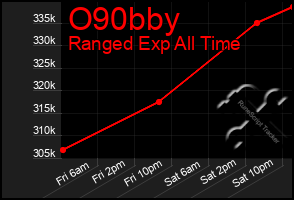 Total Graph of O90bby