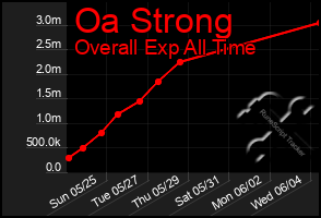 Total Graph of Oa Strong