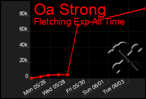 Total Graph of Oa Strong