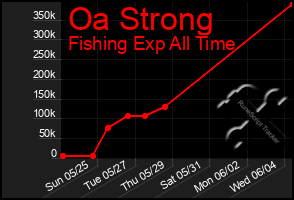 Total Graph of Oa Strong