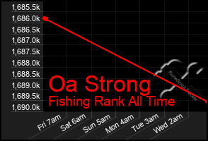 Total Graph of Oa Strong