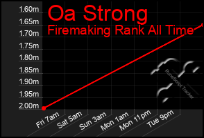 Total Graph of Oa Strong