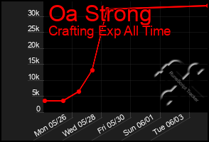 Total Graph of Oa Strong