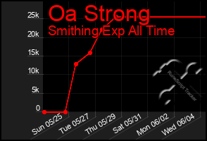 Total Graph of Oa Strong