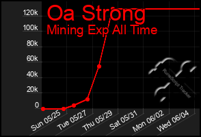 Total Graph of Oa Strong
