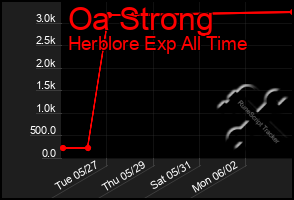 Total Graph of Oa Strong