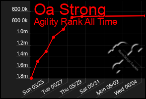 Total Graph of Oa Strong