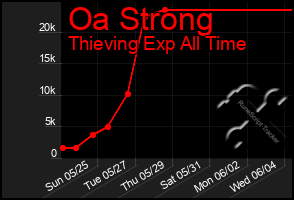 Total Graph of Oa Strong