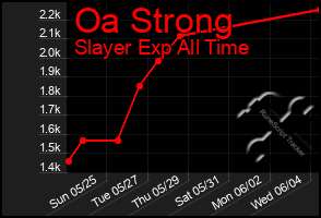 Total Graph of Oa Strong