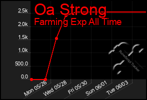 Total Graph of Oa Strong