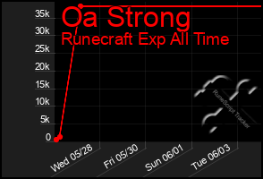 Total Graph of Oa Strong