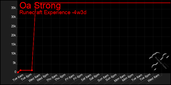 Last 31 Days Graph of Oa Strong