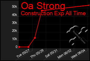 Total Graph of Oa Strong