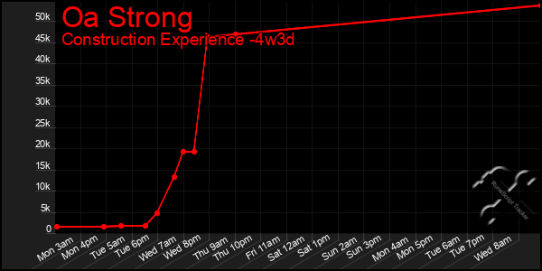 Last 31 Days Graph of Oa Strong