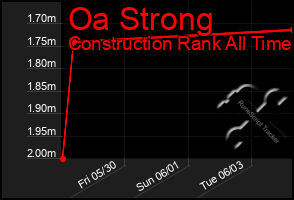 Total Graph of Oa Strong