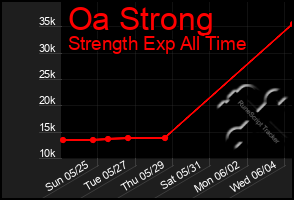 Total Graph of Oa Strong