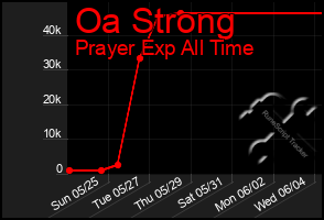 Total Graph of Oa Strong