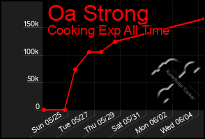 Total Graph of Oa Strong